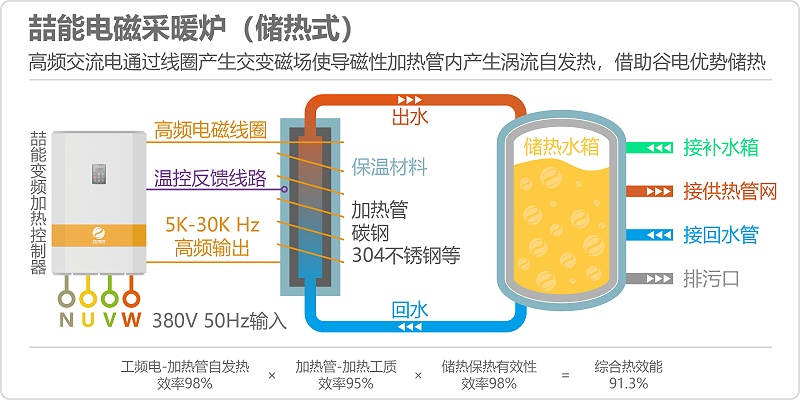 冬季取暖用什么设备好？供暖设备有哪些呢？-电磁加热器_电磁加热回转窑_反应釜彩神vll热_感应_喆能电子(图4)
