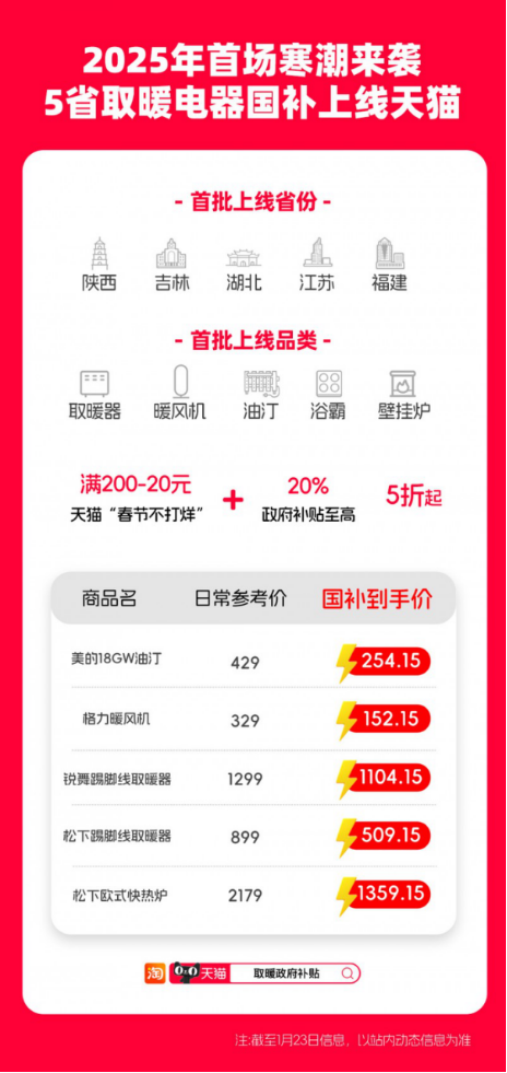 5省将取暖器纳入政府补贴 天猫优惠叠加享低价彩神vll(图1)