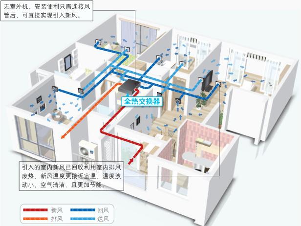 什么是新风系统 它的工作原理是怎么样的呢彩神vll