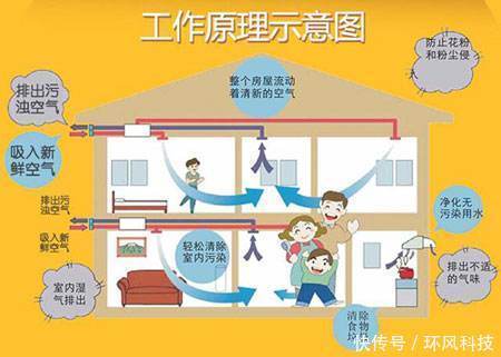 新风系统是彩神vll什么 新风系统哪个品牌好(图1)