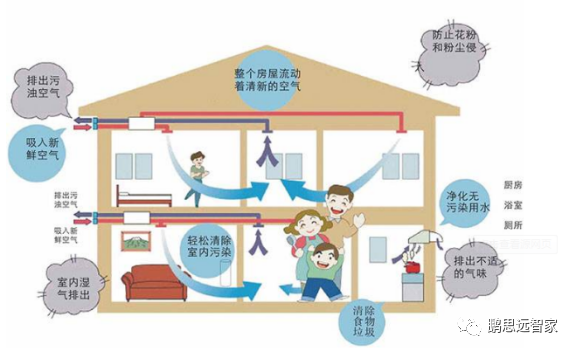 彩神vll关于新风系统的这些优势你了解吗？(图3)